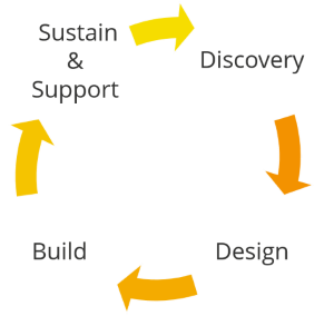 machine learning process