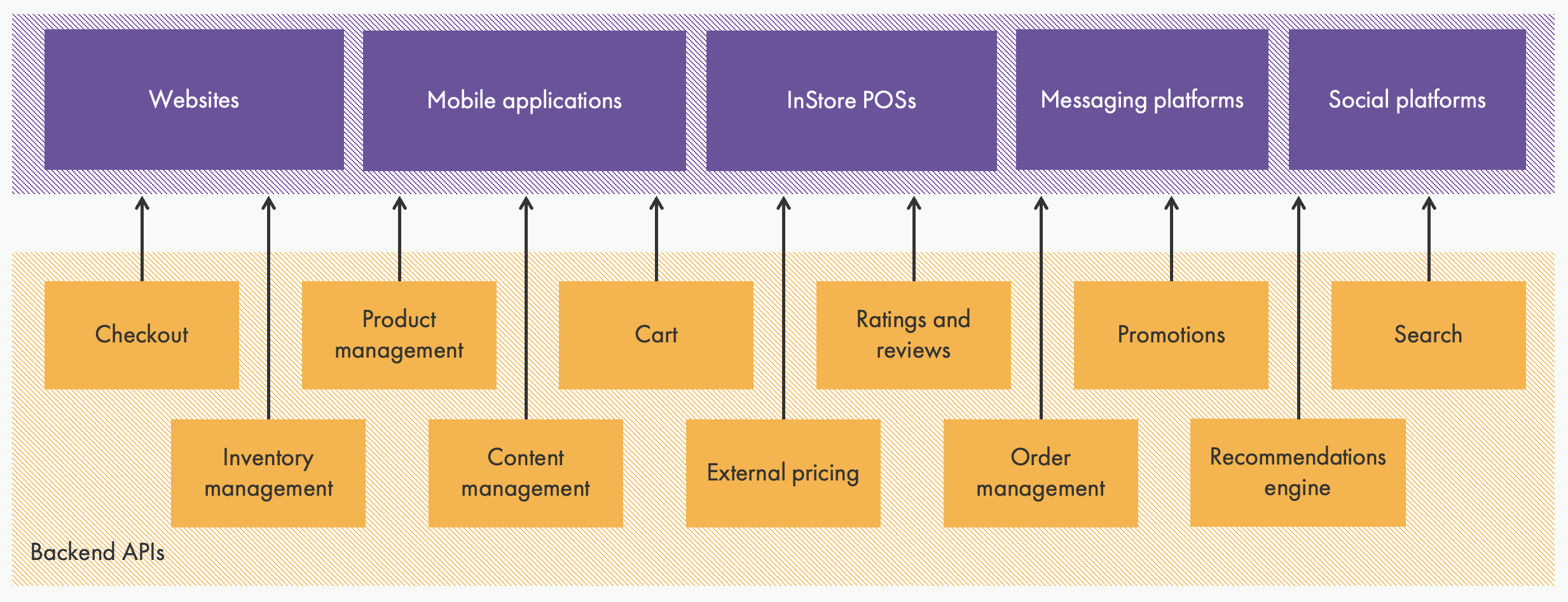 Composable Commerce Approach