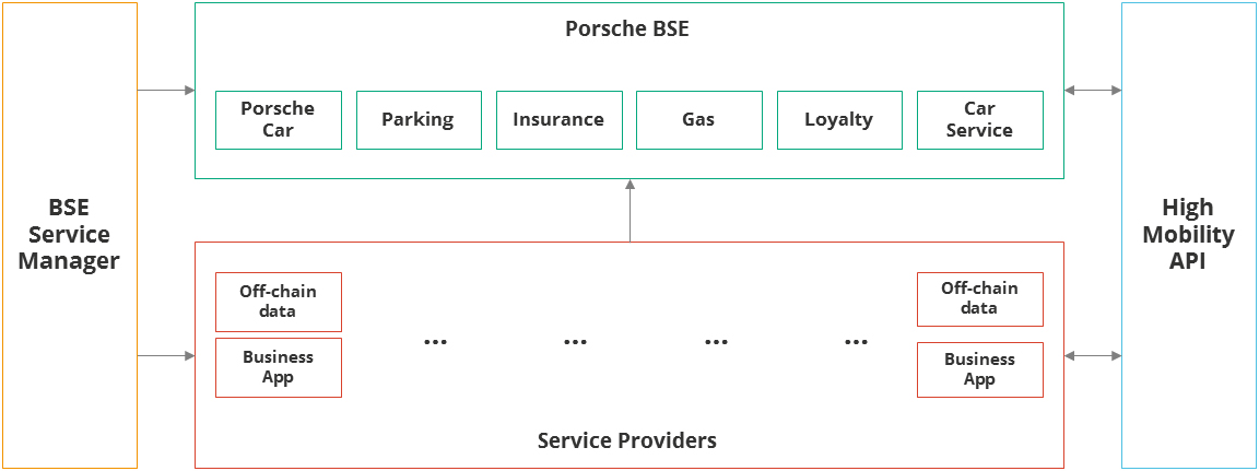 DataArt Case Study: Porsche Blockchain Services Ecosystem