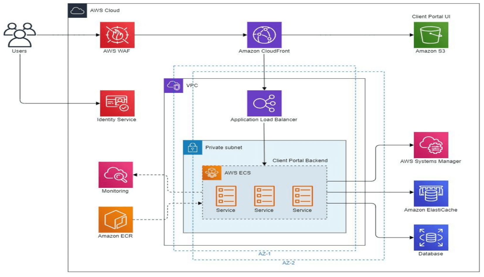 High-Level Architecture