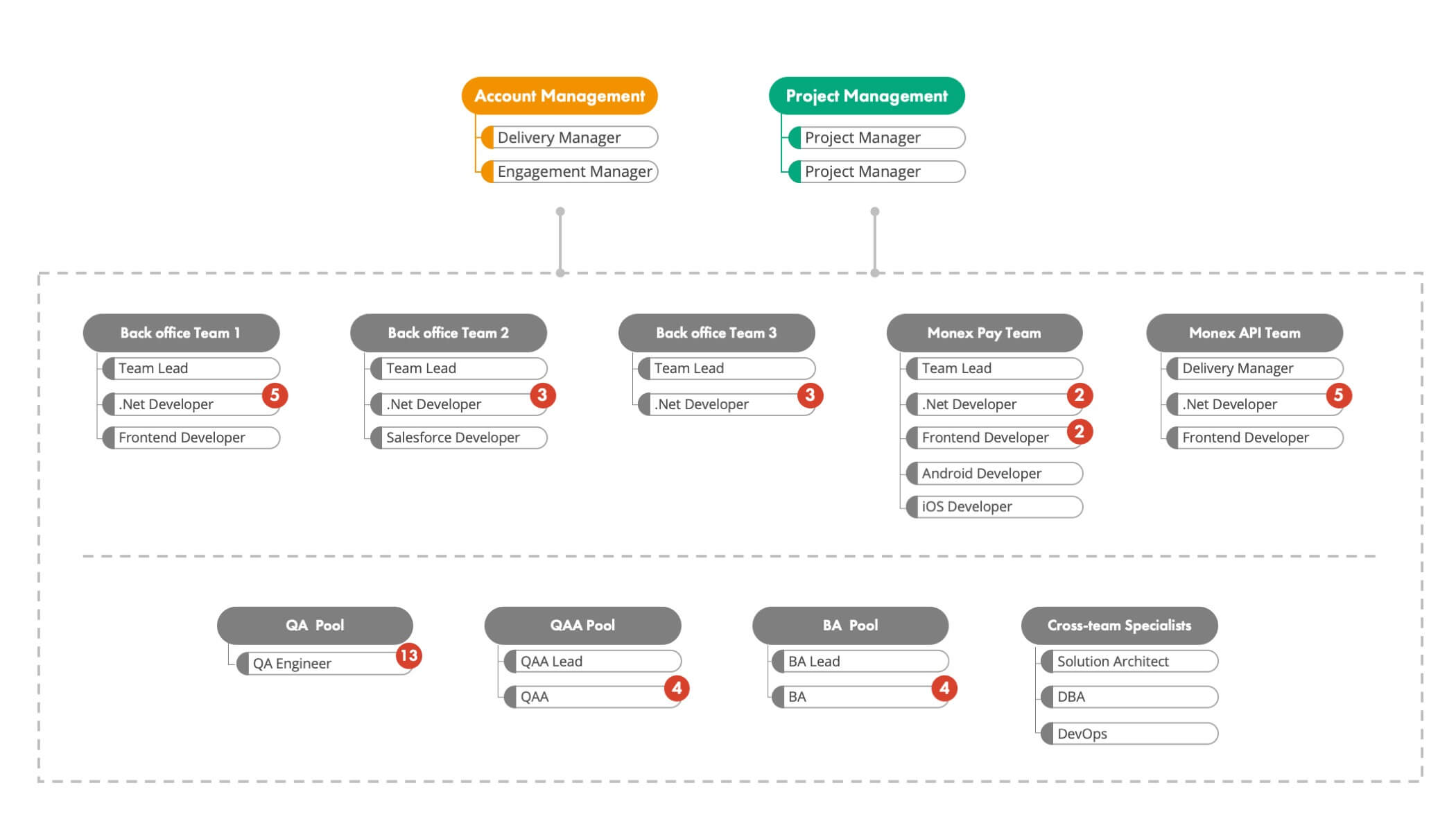 Scheme for Monex - DataArt Team Structure