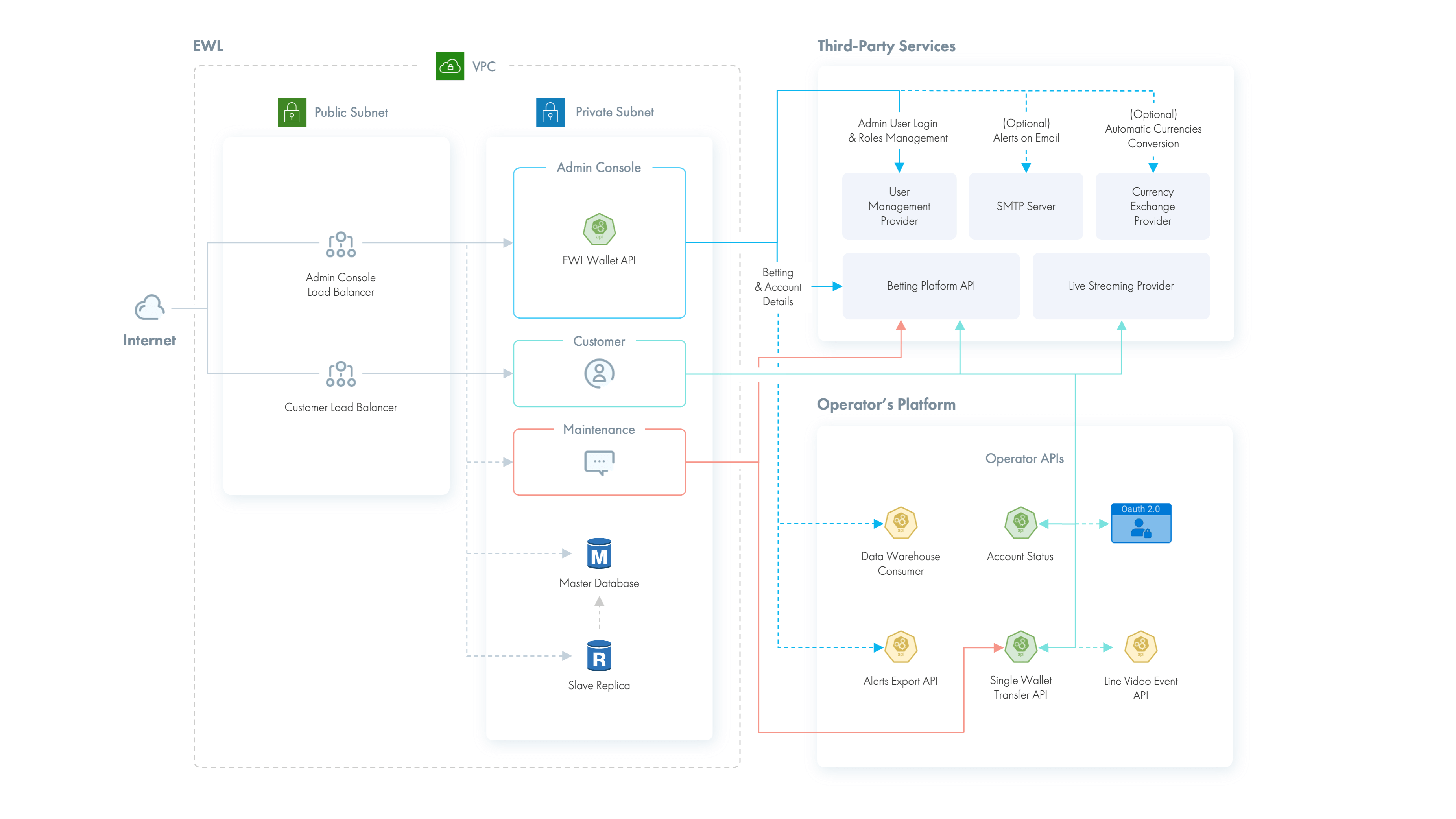 EWL (Exchange White Label) application diagram