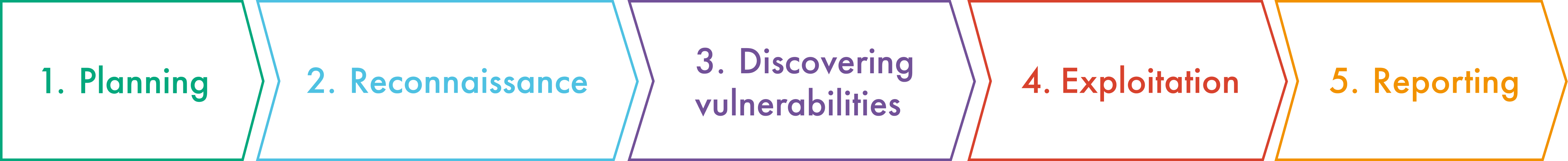 Phases Of Penetration Testing