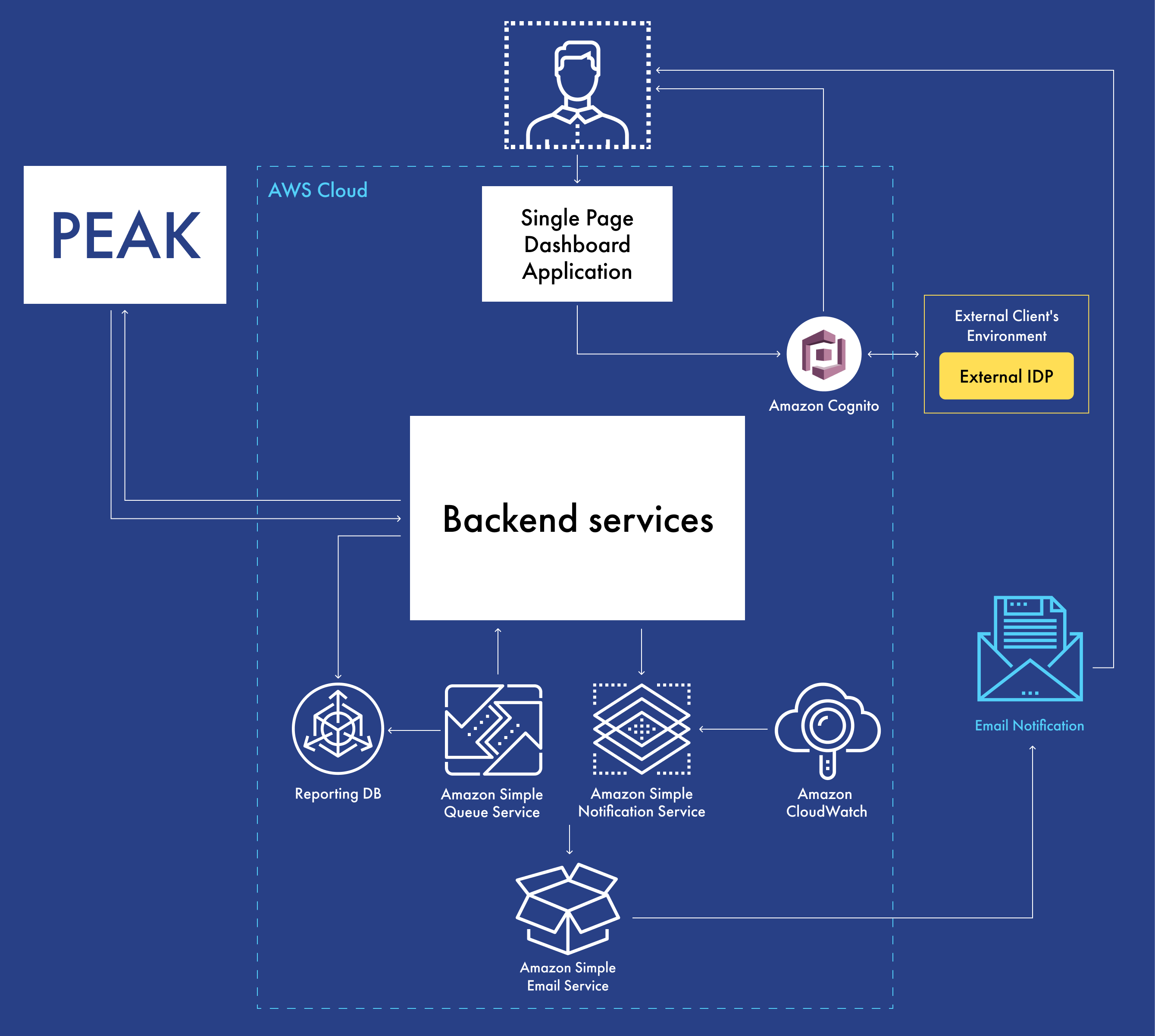 Risk monitoring platform for customized reporting in hospitality industry