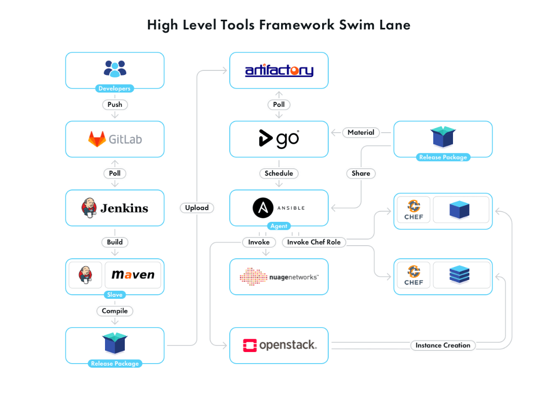 High Level Tools Framework Swim Lane