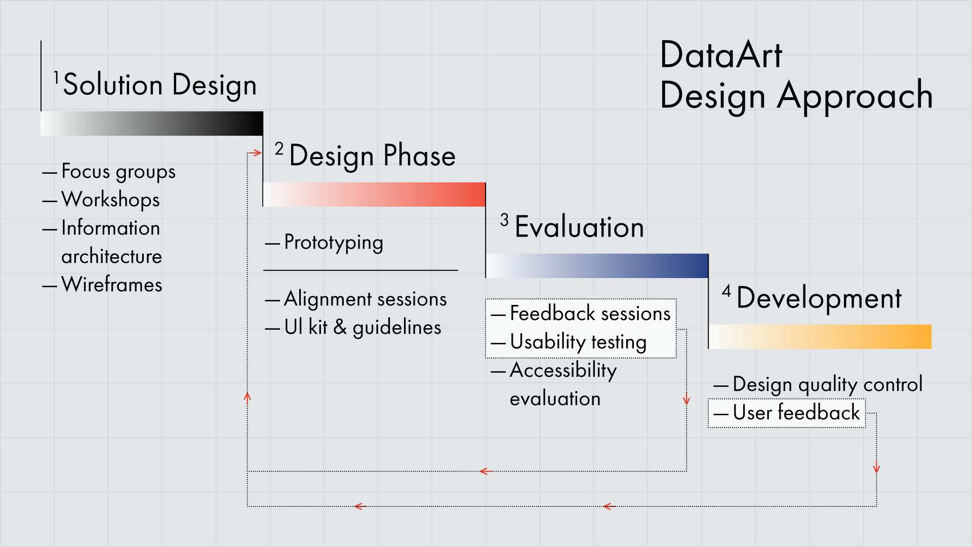 Graphic showing user interviews, workshops, prototypes, figmas, dev, and feedback loop.