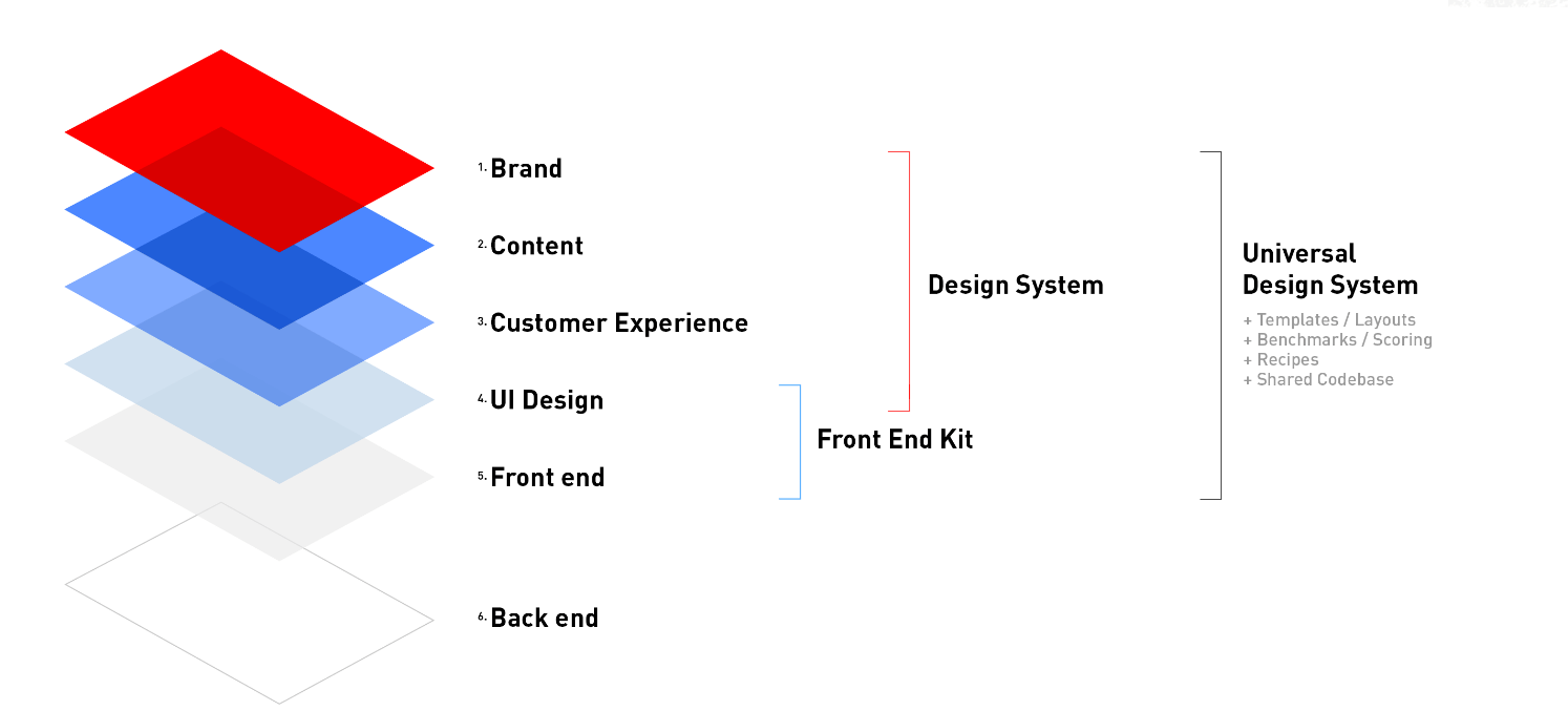Diagram with components of Intersport design system