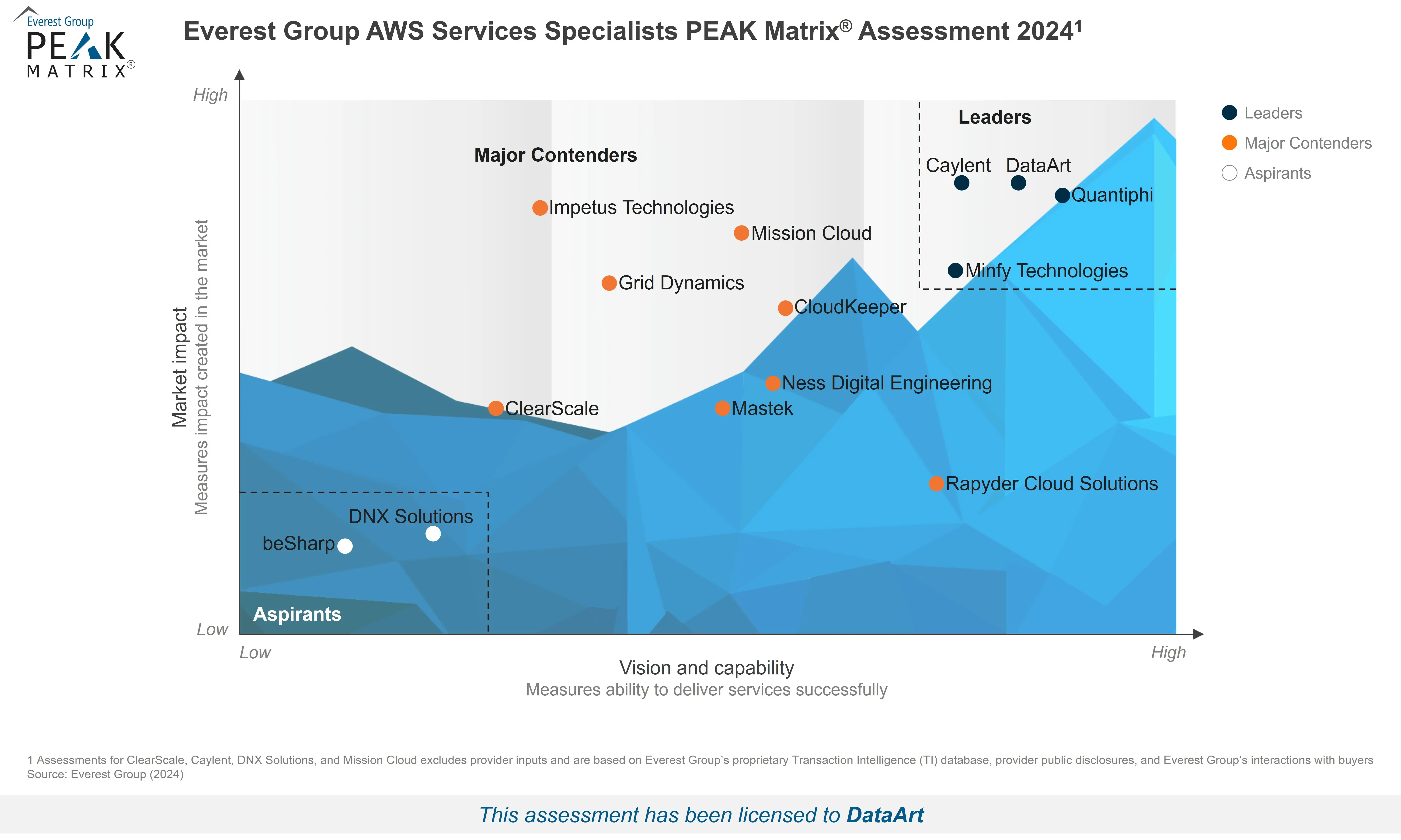 PEAK Matrix 2024 AWS Services Specialists - DataArt