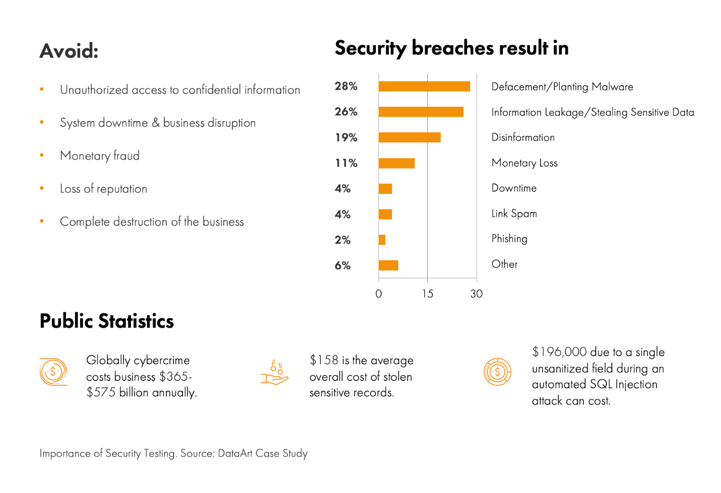 Infographics about Security testing